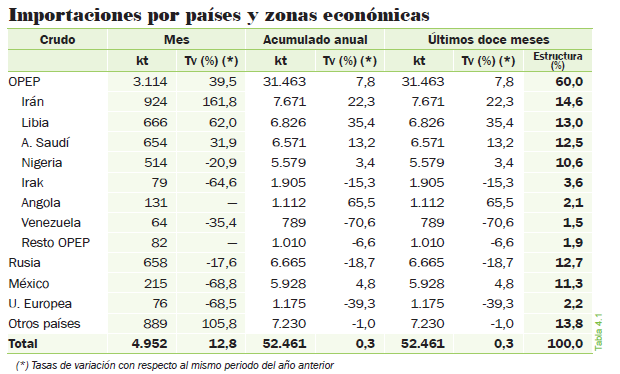 importacion-por-paises-en-tabla.png