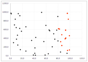 Gráfico Dispersión con colores Excel